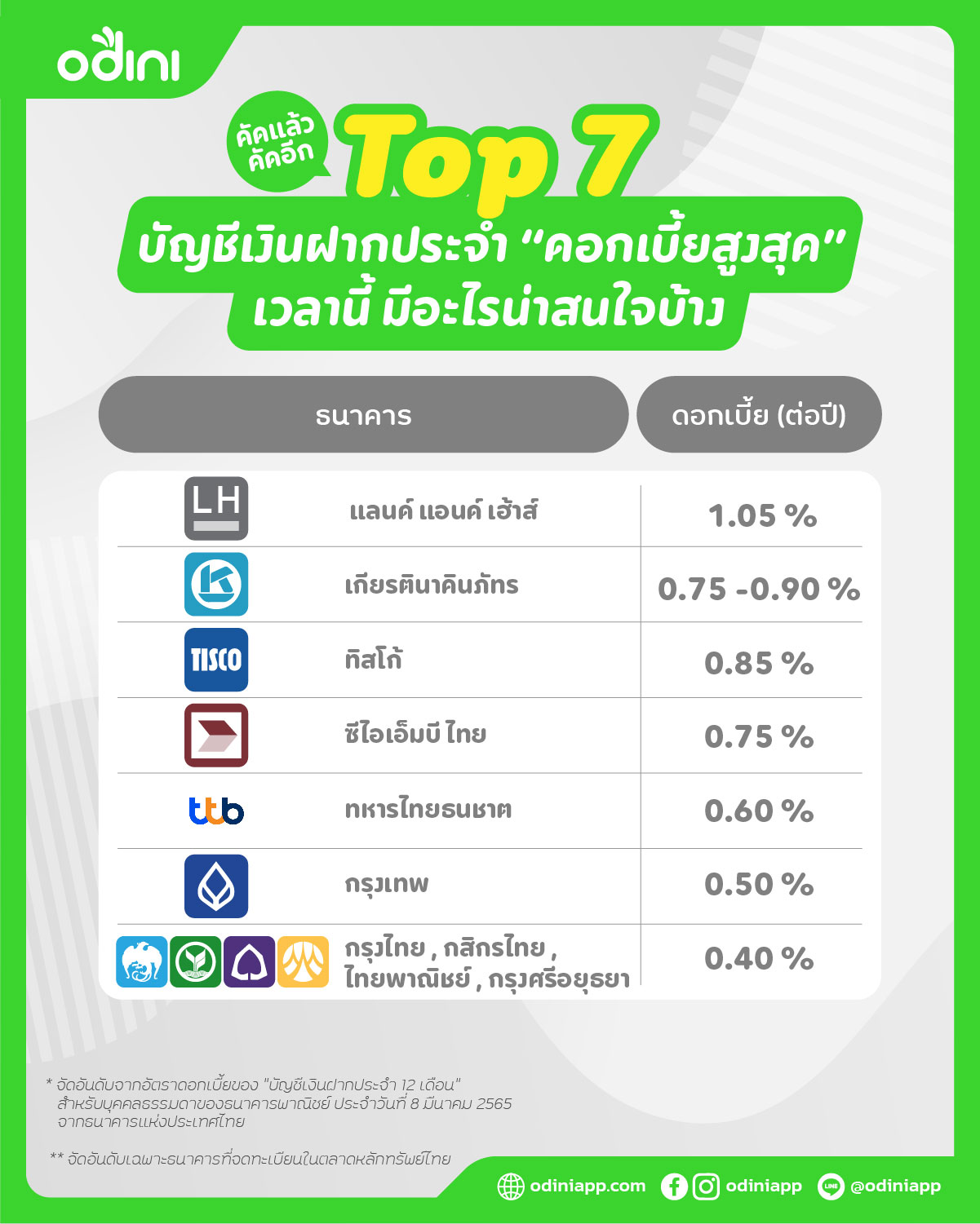 Top 7 บัญชีเงินฝากประจำ “ดอกเบี้ยสูงสุด” ตอนนี้ มีอะไรน่าสนใจบ้าง – Odini  ลงทุนกองทุนอัตโนมัติด้วย Robo-Advisor แอปแรกในไทย