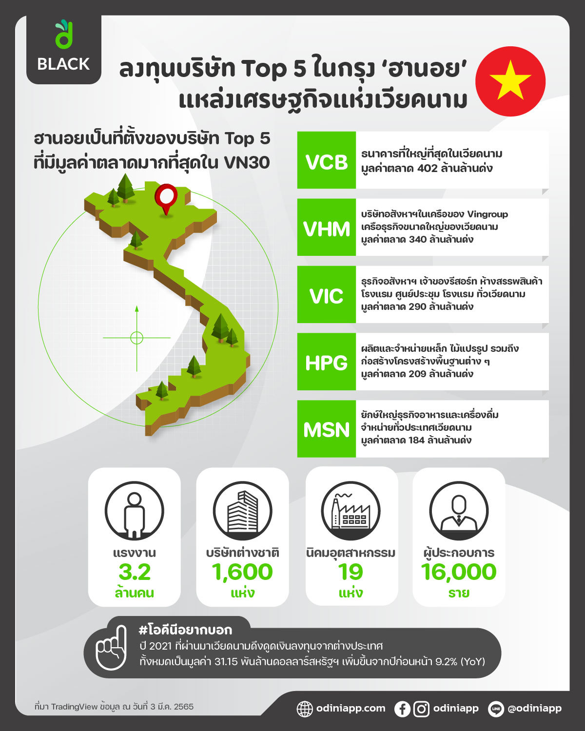 ลงทุนบริษัท Top 5 ในกรุง 'ฮานอย' แหล่งเศรษฐกิจแห่งเวียดนาม – Odini ลงทุนกองทุนอัตโนมัติด้วย  Robo-Advisor แอปแรกในไทย